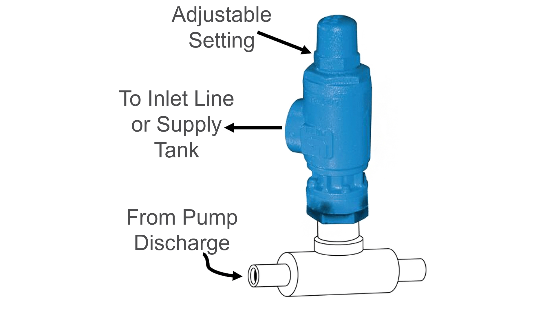 Pressure Relief Valves Critical to Pump and System Safety and